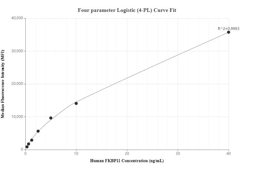 Cytometric bead array standard curve of MP01342-1
